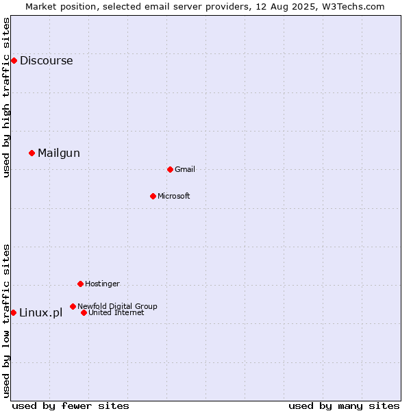 Market position of Mailgun vs. Discourse vs. Linux.pl