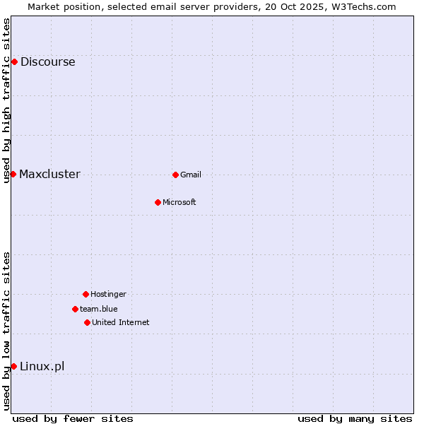 Market position of Discourse vs. Linux.pl vs. Maxcluster