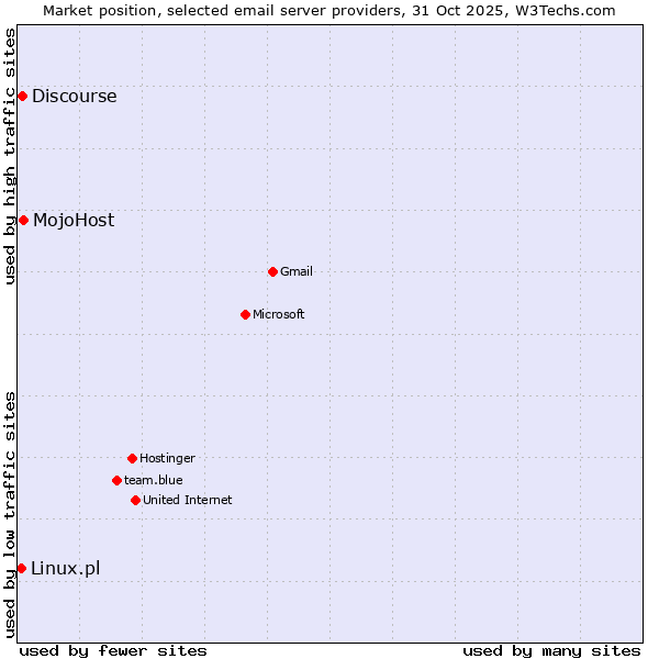 Market position of MojoHost vs. Discourse vs. Linux.pl