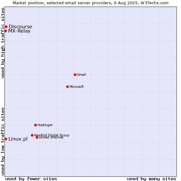 Market position of Discourse vs. Linux.pl vs. MX-Relay