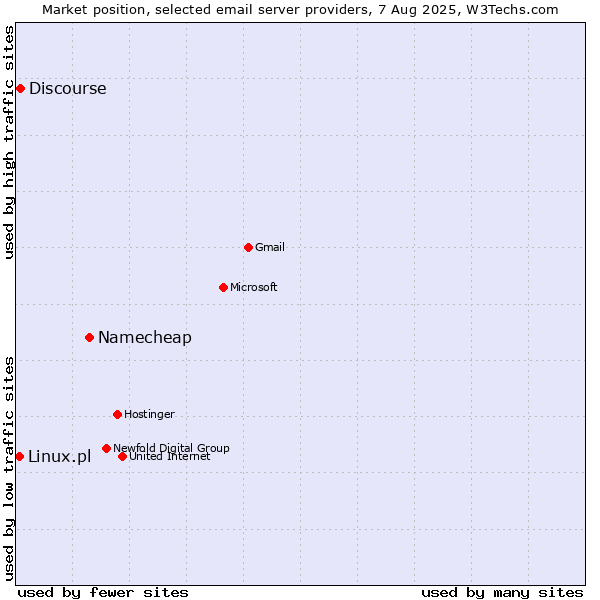 Market position of Namecheap vs. Discourse vs. Linux.pl