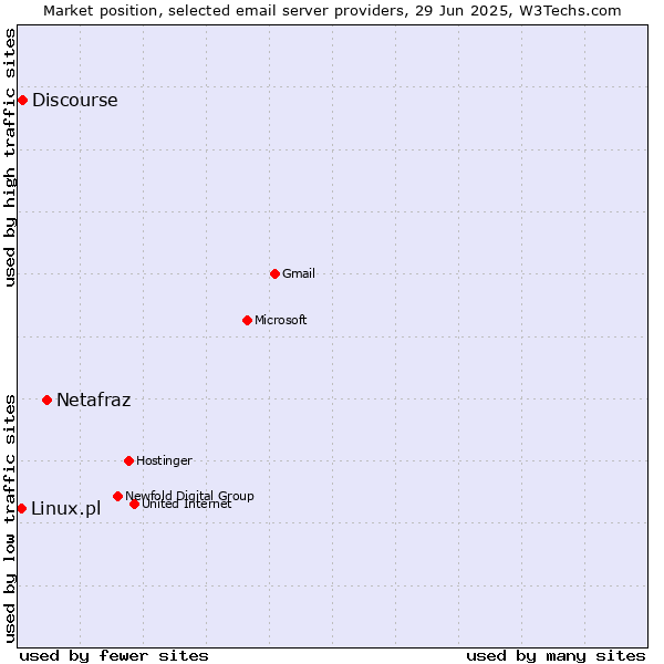 Market position of Netafraz vs. Discourse vs. Linux.pl