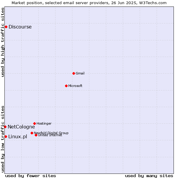 Market position of Discourse vs. Linux.pl vs. NetCologne