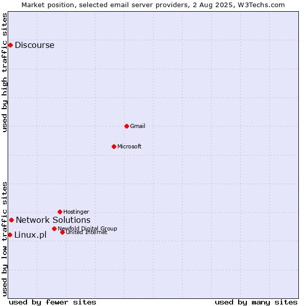 Market position of Network Solutions vs. Discourse vs. Linux.pl