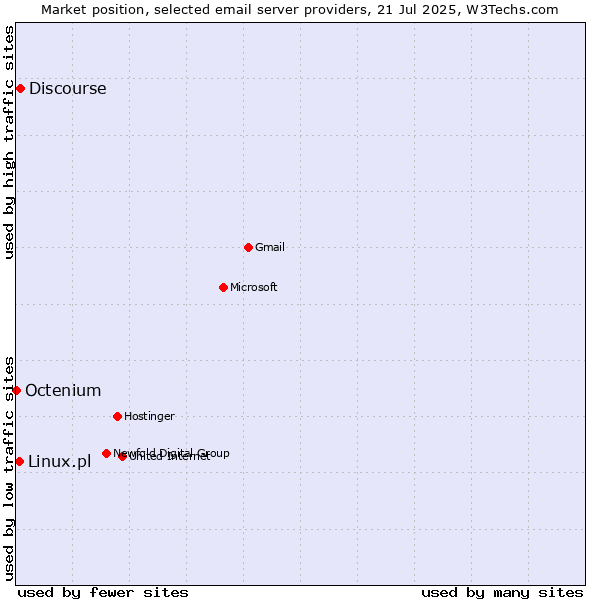 Market position of Discourse vs. Linux.pl vs. Octenium