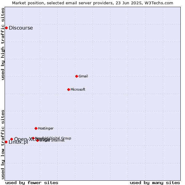 Market position of Open-Xchange vs. Discourse vs. Linux.pl