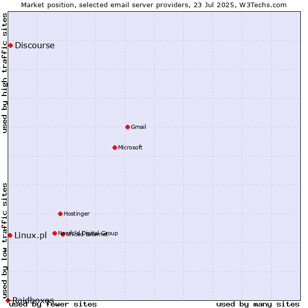 Market position of Discourse vs. Linux.pl vs. Raidboxes