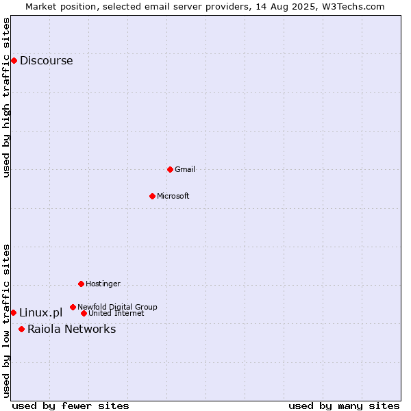 Market position of Raiola Networks vs. Discourse vs. Linux.pl
