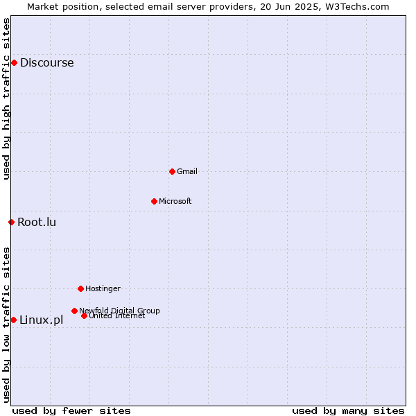 Market position of Discourse vs. Linux.pl vs. Root.lu