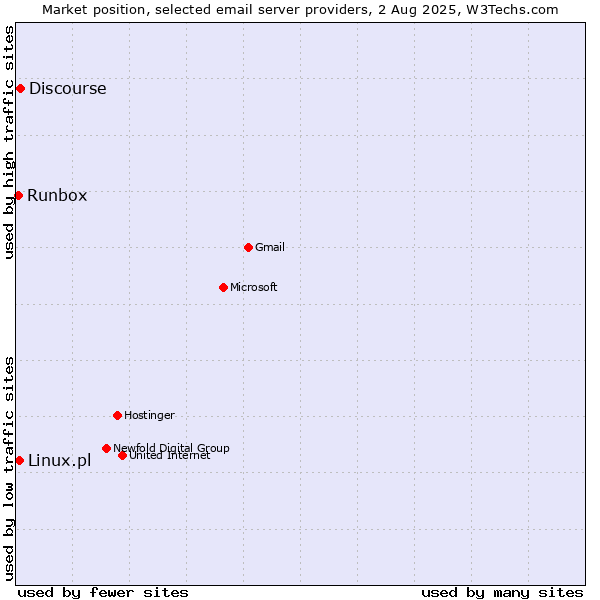 Market position of Discourse vs. Linux.pl vs. Runbox