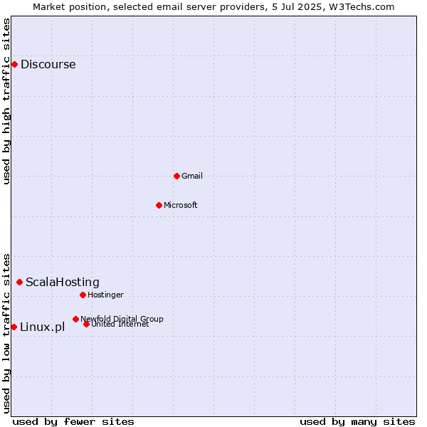 Market position of ScalaHosting vs. Discourse vs. Linux.pl
