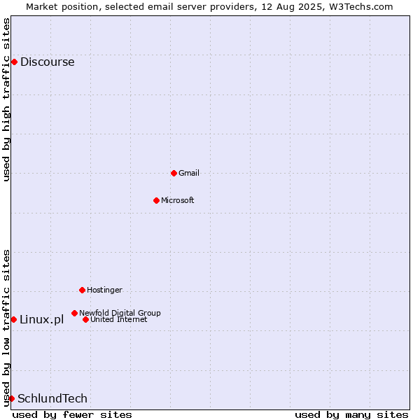 Market position of Discourse vs. Linux.pl vs. SchlundTech