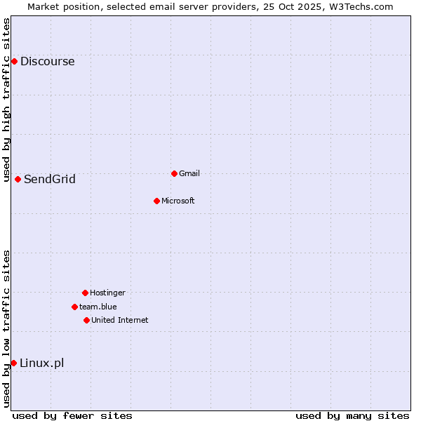Market position of SendGrid vs. Discourse vs. Linux.pl