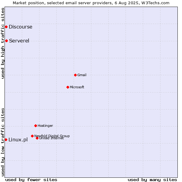 Market position of Serverel vs. Discourse vs. Linux.pl