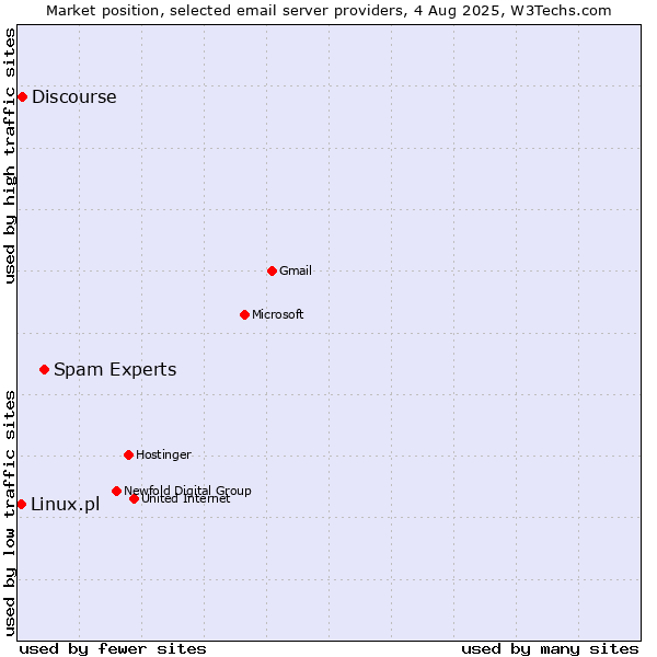 Market position of Spam Experts vs. Discourse vs. Linux.pl