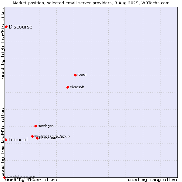 Market position of Discourse vs. Linux.pl vs. Stablepoint