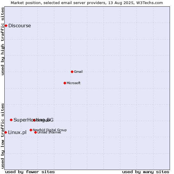 Market position of SuperHosting.BG vs. Discourse vs. Linux.pl
