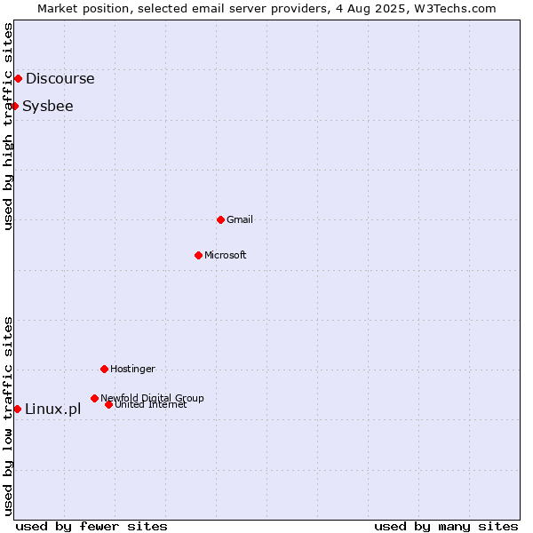 Market position of Discourse vs. Linux.pl vs. Sysbee