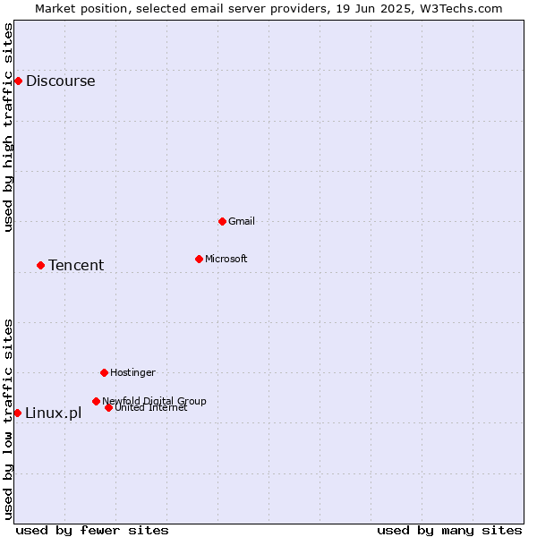 Market position of Tencent vs. Discourse vs. Linux.pl