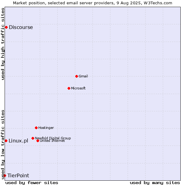 Market position of Discourse vs. Linux.pl vs. TierPoint