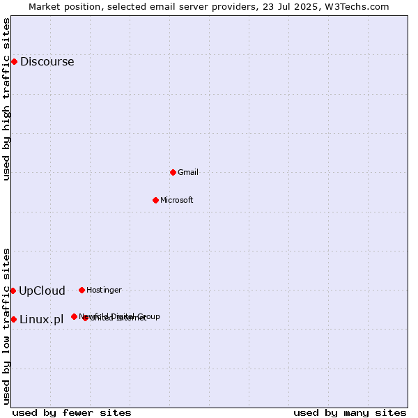 Market position of Discourse vs. Linux.pl vs. UpCloud