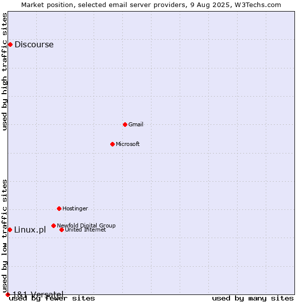 Market position of Discourse vs. Linux.pl vs. 1&1 Versatel