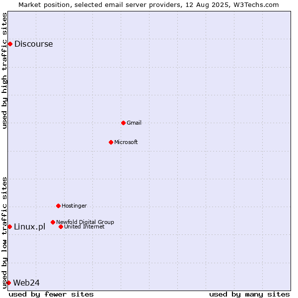 Market position of Discourse vs. Linux.pl vs. Web24