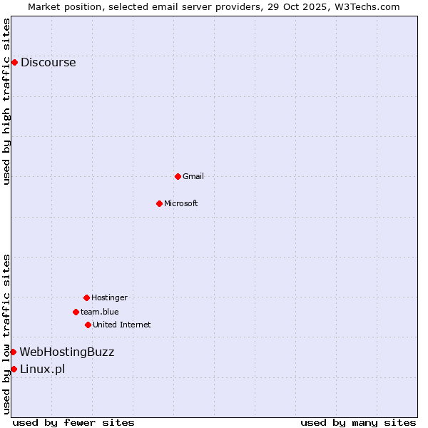 Market position of Discourse vs. Linux.pl vs. WebHostingBuzz