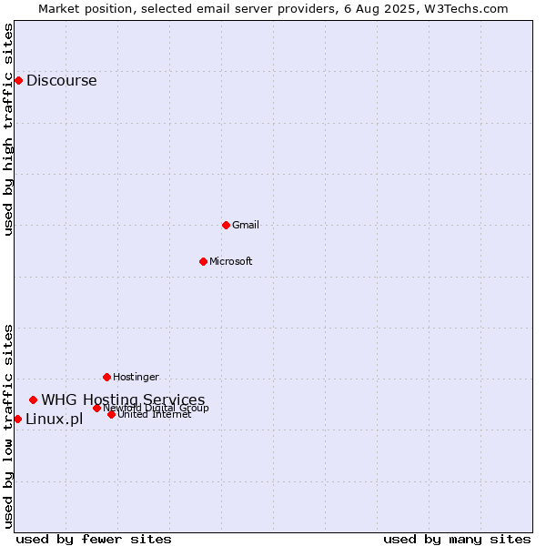 Market position of Discourse vs. Linux.pl vs. WHG Hosting Services