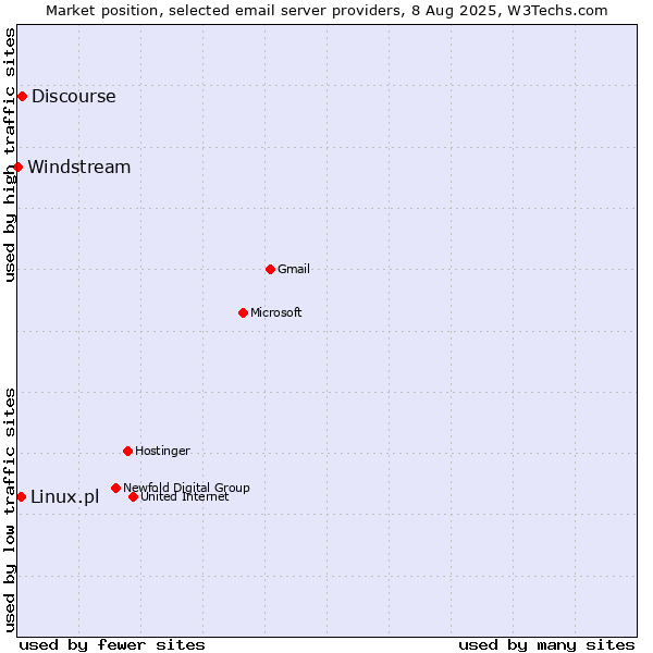 Market position of Discourse vs. Linux.pl vs. Windstream