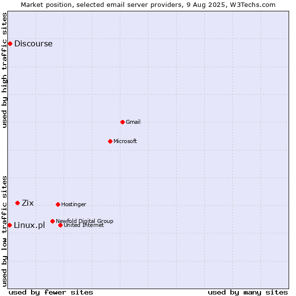 Market position of Zix vs. Discourse vs. Linux.pl