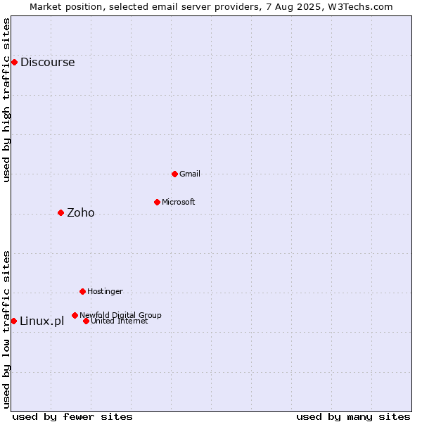 Market position of Zoho vs. Discourse vs. Linux.pl