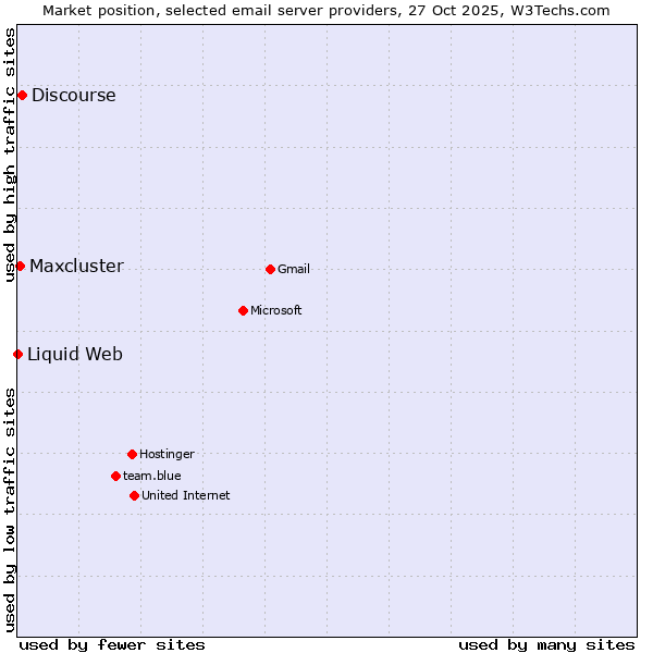 Market position of Discourse vs. Maxcluster vs. Liquid Web
