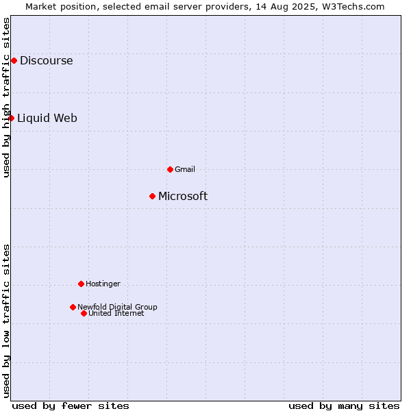 Market position of Microsoft vs. Discourse vs. Liquid Web