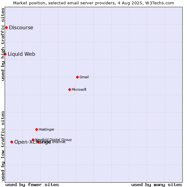 Market position of Open-Xchange vs. Discourse vs. Liquid Web