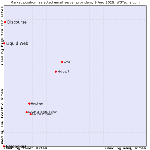 Market position of Discourse vs. Liquid Web vs. Raidboxes