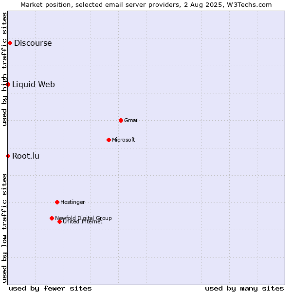 Market position of Discourse vs. Root.lu vs. Liquid Web