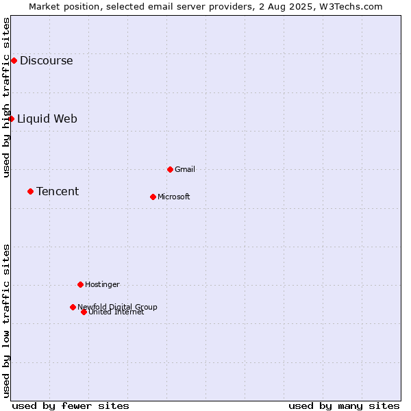 Market position of Tencent vs. Discourse vs. Liquid Web