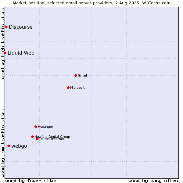 Market position of webgo vs. Discourse vs. Liquid Web
