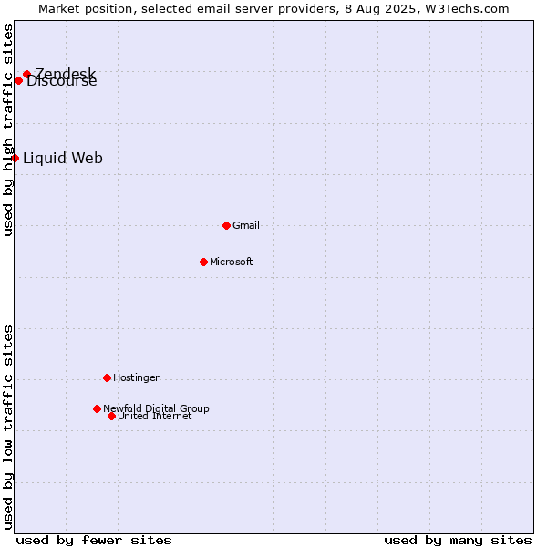 Market position of Zendesk vs. Discourse vs. Liquid Web