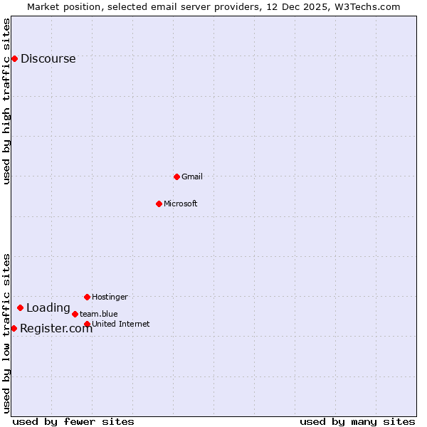 Market position of Loading vs. Discourse vs. Register.com