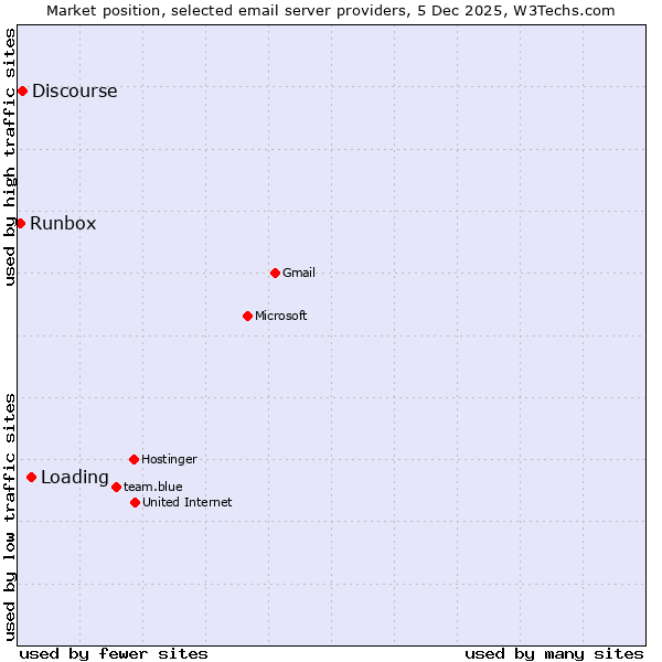 Market position of Loading vs. Discourse vs. Runbox