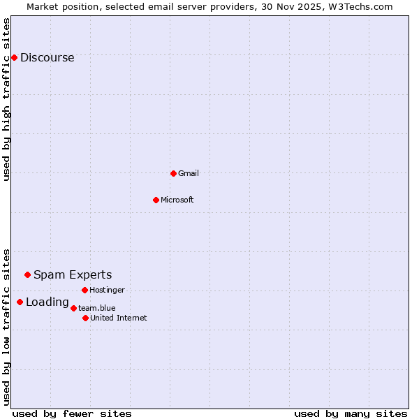 Market position of Spam Experts vs. Loading vs. Discourse