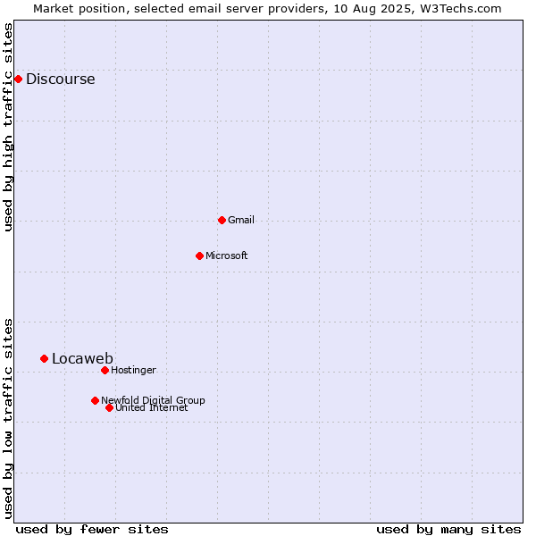 Market position of Locaweb vs. Discourse
