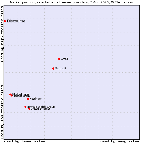 Market position of Locaweb vs. Netafraz vs. Discourse