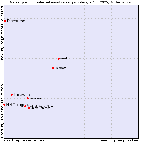 Market position of Locaweb vs. Discourse vs. NetCologne