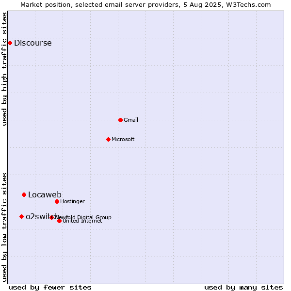 Market position of Locaweb vs. o2switch vs. Discourse