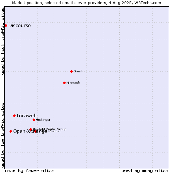 Market position of Locaweb vs. Open-Xchange vs. Discourse