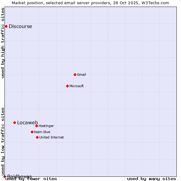 Market position of Locaweb vs. Discourse vs. Raidboxes