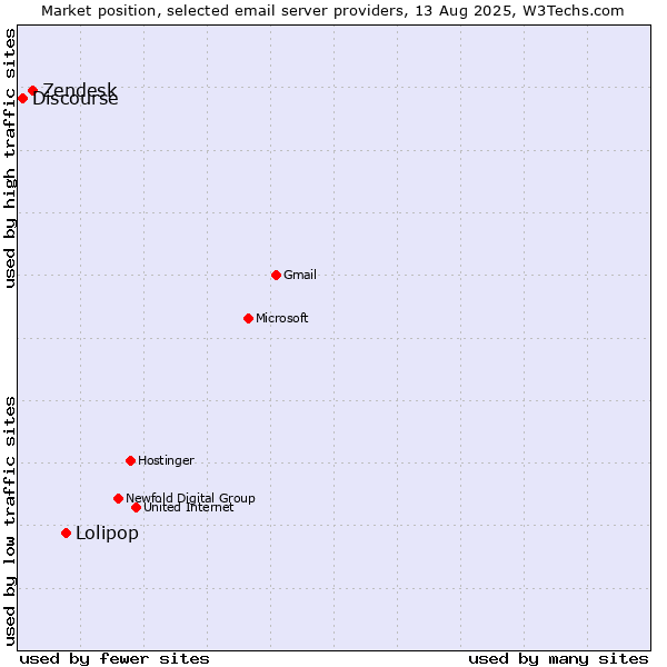 Market position of Lolipop vs. Zendesk vs. Discourse